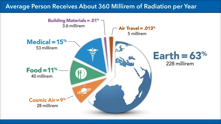 Environmental_1_360 Milliren of Radiation