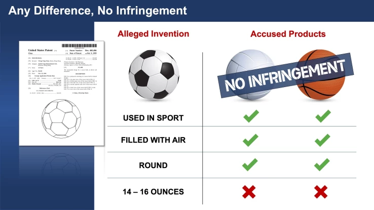 IP_2_Any Difference No Infringement