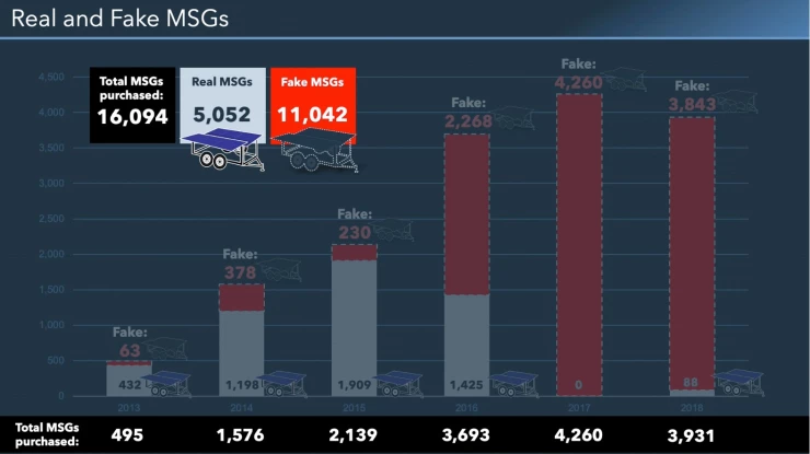 DCS_Samples_20_Real and Fake MSGs Bar Chart_thumbnail
