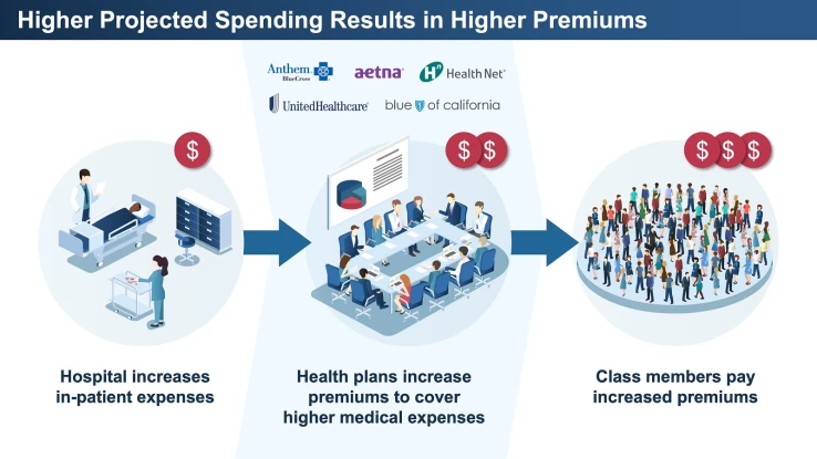 Insurance_1_Higher Projected Spending Results in Higher Premiums