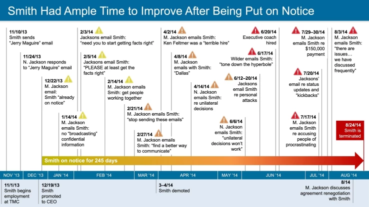 Employment_3_Smith Timeline
